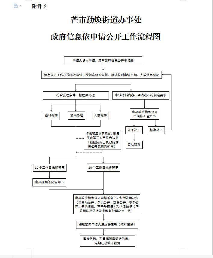 芒市勐焕街道办事处政府信息依申请公开工作流程图