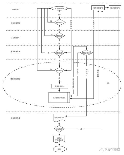 项目验收工作流程图