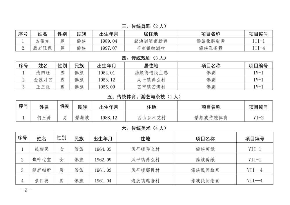 第四批市级非物质文化遗产代表性项目代表性传承人名单_02_副本