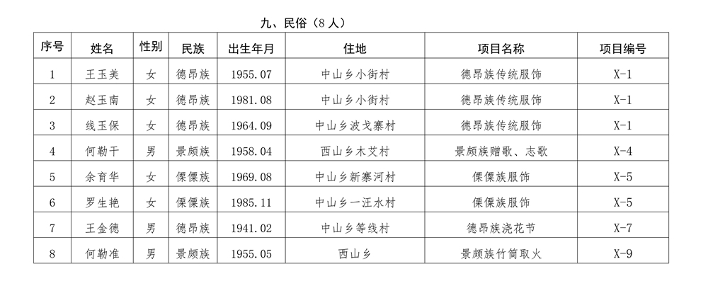 第四批市级非物质文化遗产代表性项目代表性传承人名单_05_副本