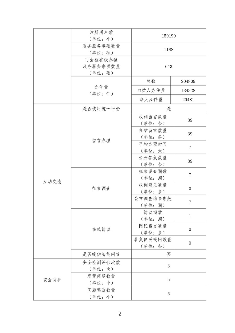 2022年度芒市《政府网站工作年度报表》（盖章）_页面_2