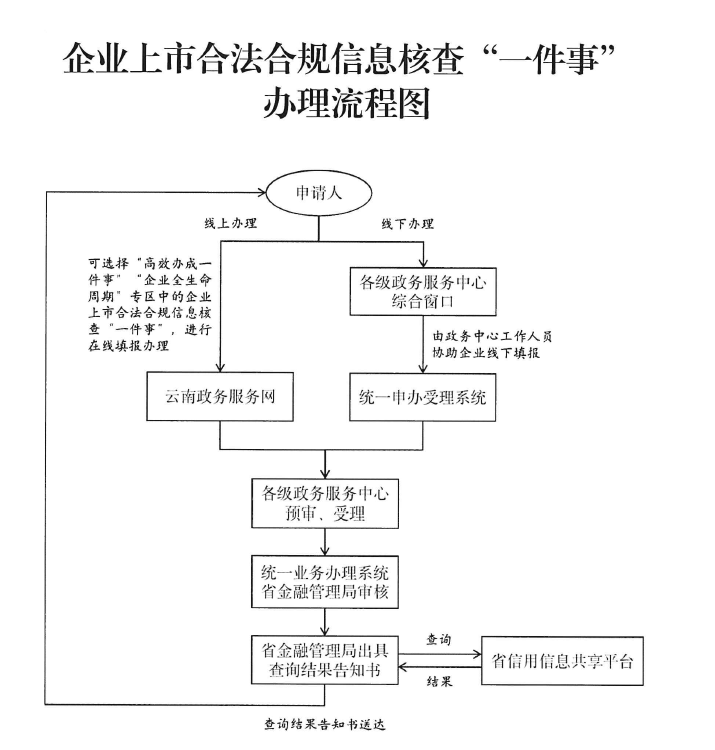 办理流程图