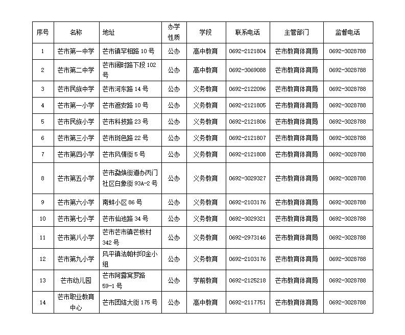 芒市教育体育局直属企事业单位信息公开适用主体清单_01