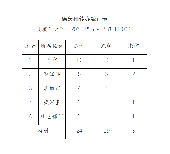 德宏进展通报（二十）