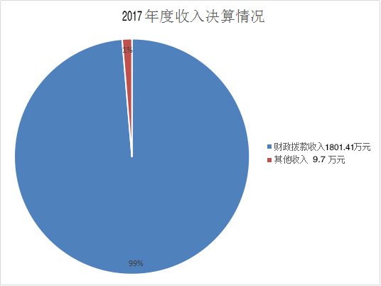 芒市市场监督管理局2017年度部门决算20181020050308559.004