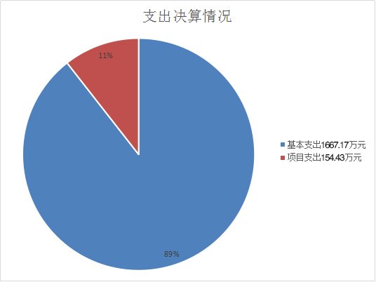 芒市市场监督管理局2017年度部门决算20181020050308559.005