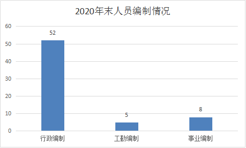 年度末人员编制
