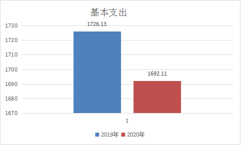 基本支出情况