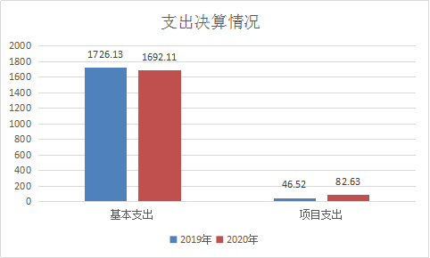 支出决算