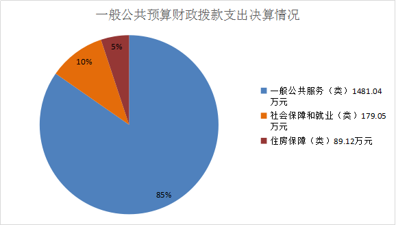 一般公共预算财政拨款支出情况