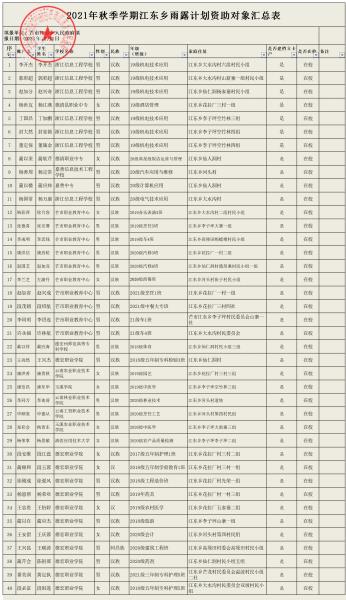 江东乡2021年秋季学期雨露计划审核表（二次审核）