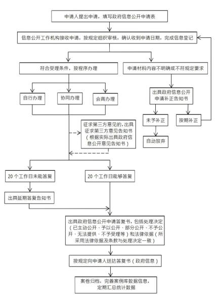 芒市政府信息依申请公开工作流程图（2020年版）1