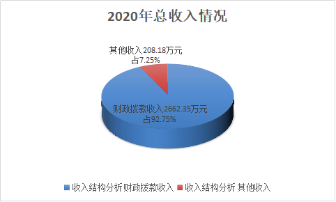 图片1收入决算情况说明