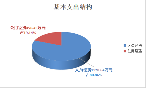 图片基本支出结构