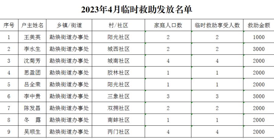 勐焕街道2023年4月临时救助发放名单