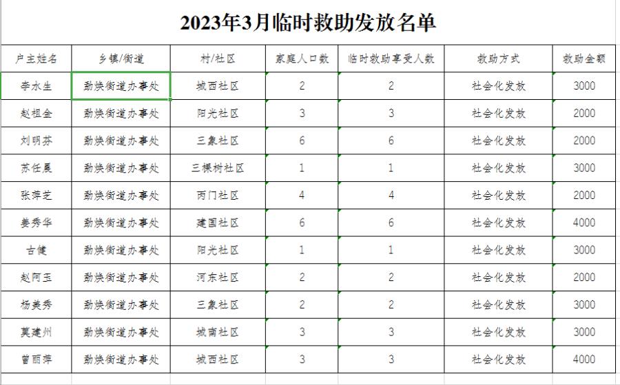 勐焕街道2023年3月临时救助发放名单