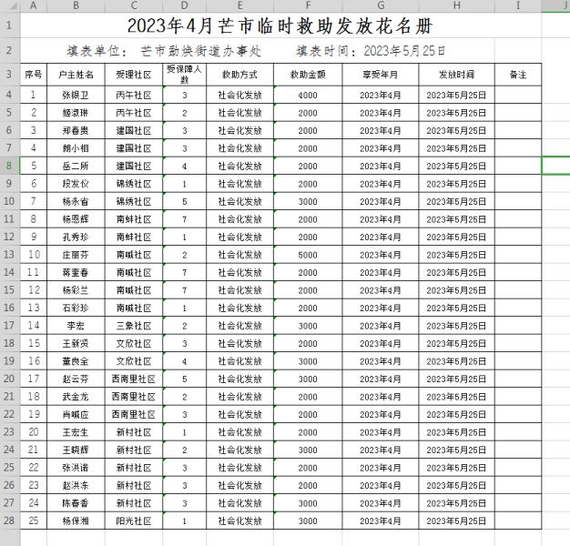 勐焕街道2023年4月临时救助发放花名册