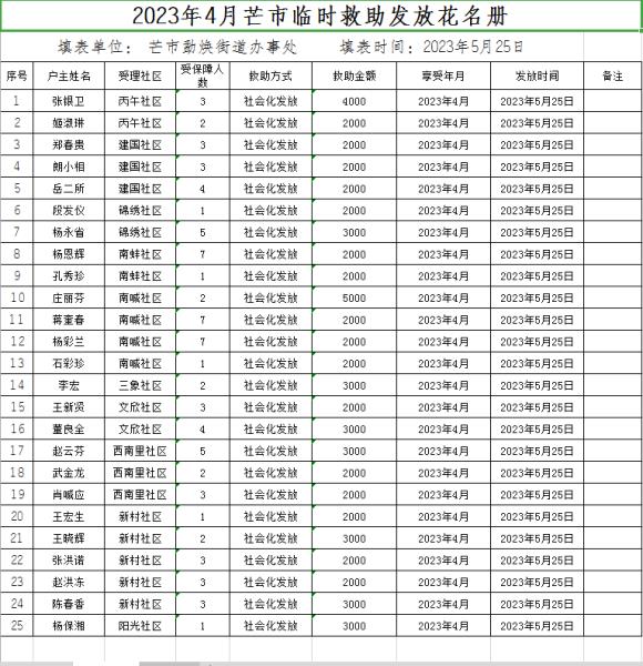 勐焕街道2023年4月临时救助发放花名册