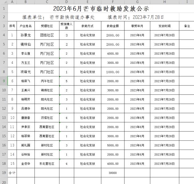 勐焕街道2023年6月临时救助资金发放公示