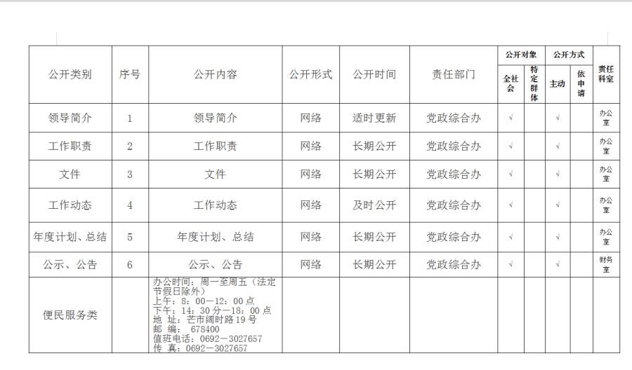 芒市勐焕街道政府信息公开目录（2022年）