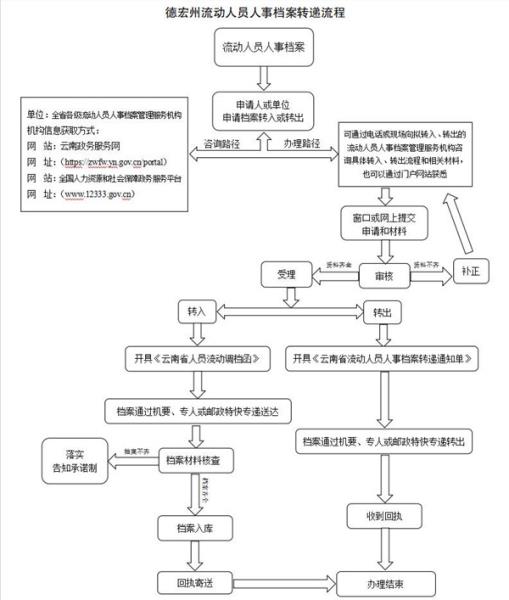 德宏州流动人员人事档案转递流程