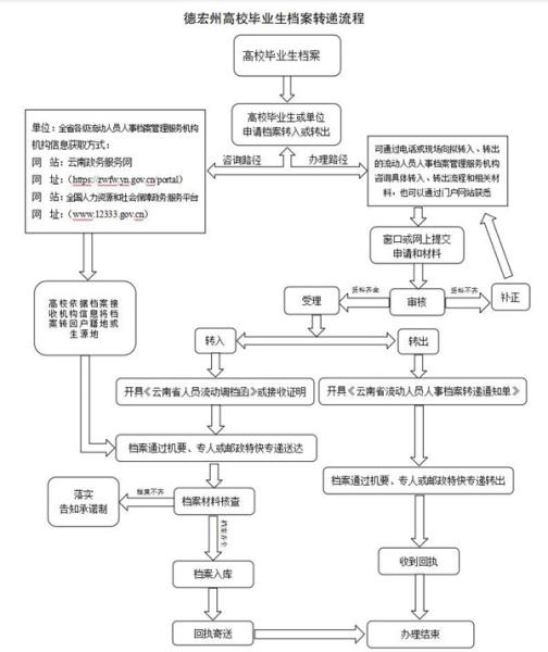 德宏州高校毕业生档案转递流程