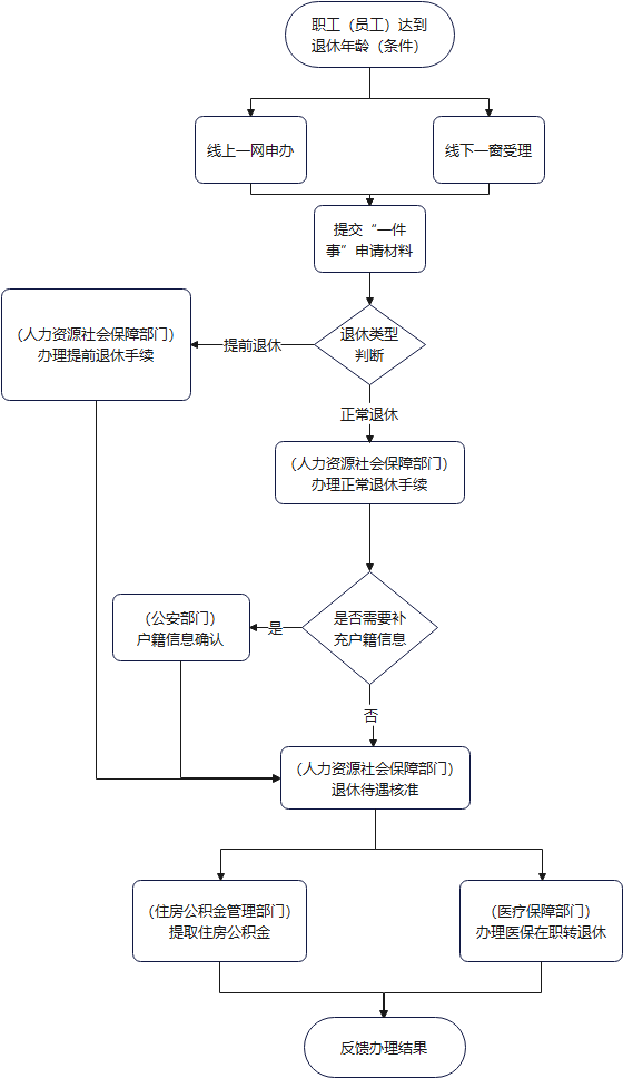 就业办理流程图