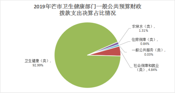 财政拨款支出占比