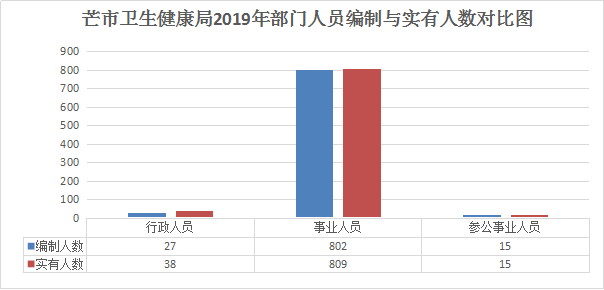 编制与实有人数对比