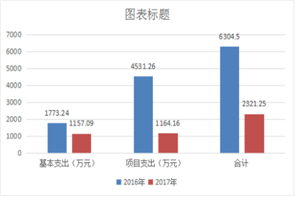 2017年度部门决算公开说明20181019112951992.002_副本